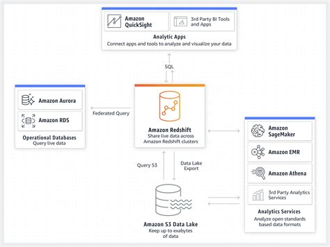 what is amazon redshift service.